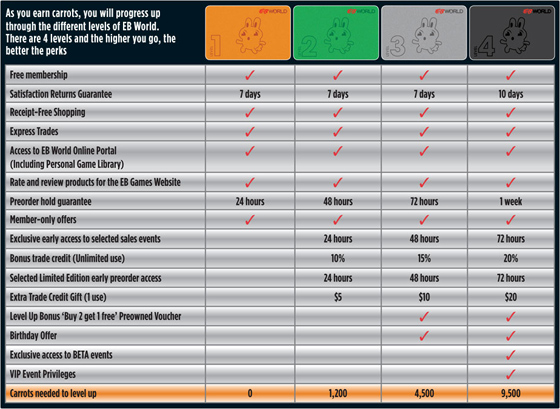 Eb World Level Chart